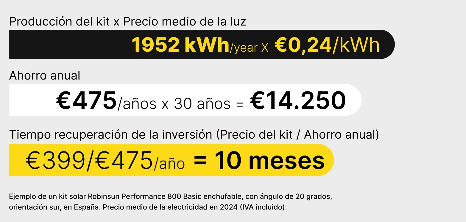 A visual graph that represents how much you can save with a solar kit